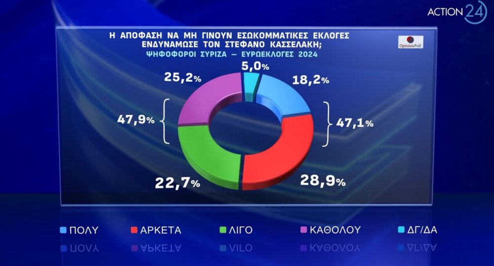 Δημοσκόπηση Opinion: Προβάδισμα για τη Νέα Δημοκρατία έναντι του ΣΥΡΙΖΑ στις Ευρωεκλογές